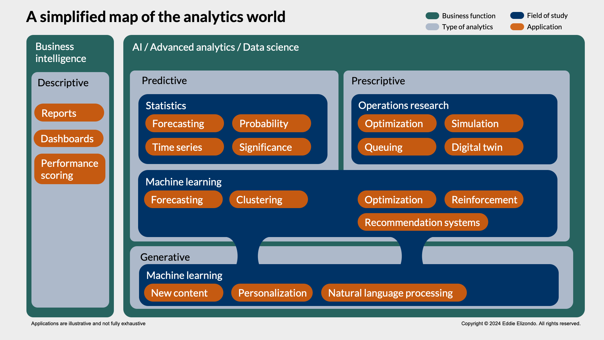A visual chart of the business analytics world A chart of AI, data science, and advanced analytics, illustrating differences between statistics, operations research, machine learning, and GenAI