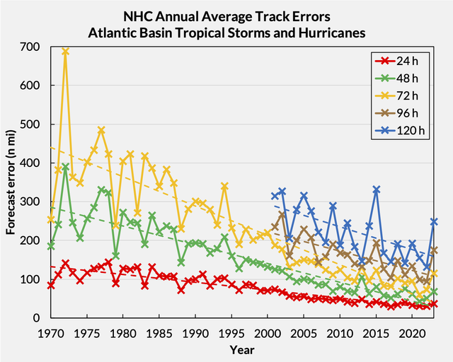 Atlantic NHC named storm forecast error since 1970 Atlantic NHC named storm forecast error since 1970
