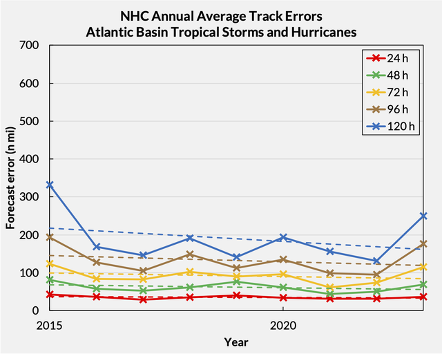 Atlantic NHC named storm forecast error since 2015 Atlantic NHC named storm forecast error since 2015