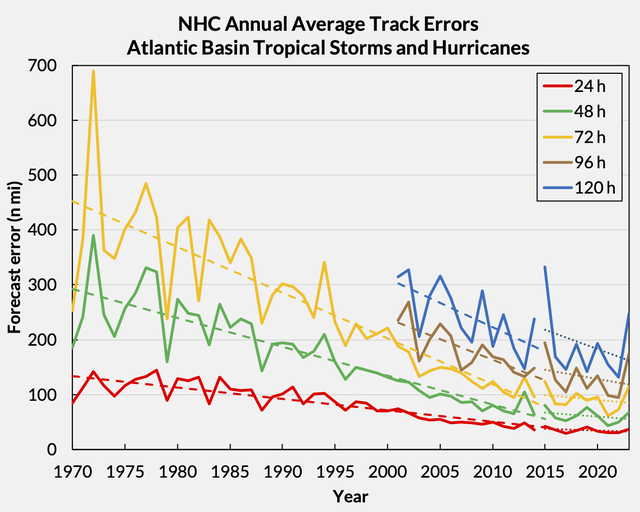 Atlantic NHC named storm forecast error since 1970 with two trendlines Atlantic NHC named storm forecast error since 1970 with two trendlines