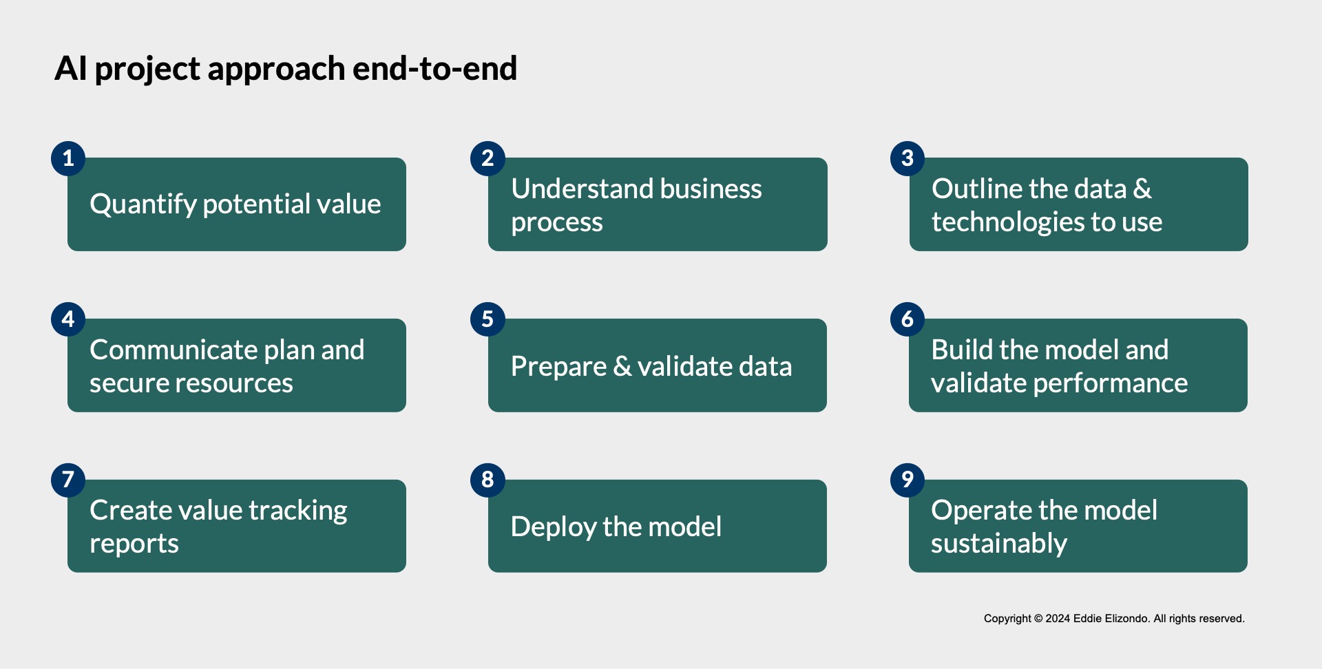 Steps for new AI model Approach for a data sceince project team to implement a new AI model